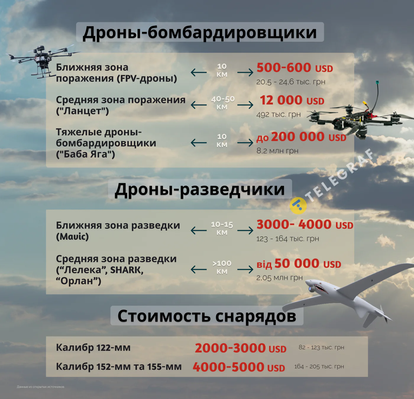 Кто побеждает в войне дронов? Сравнение сил Украины и России