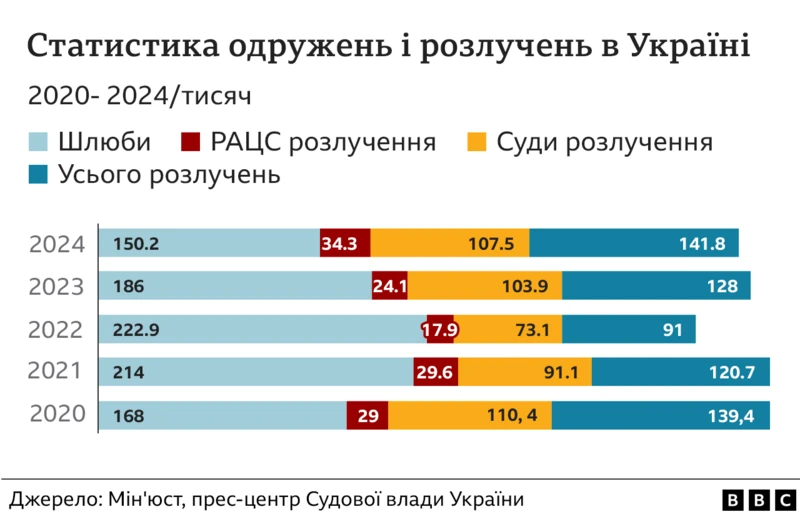 На один брак – один развод: почему в Украине так часто распадаются семьи