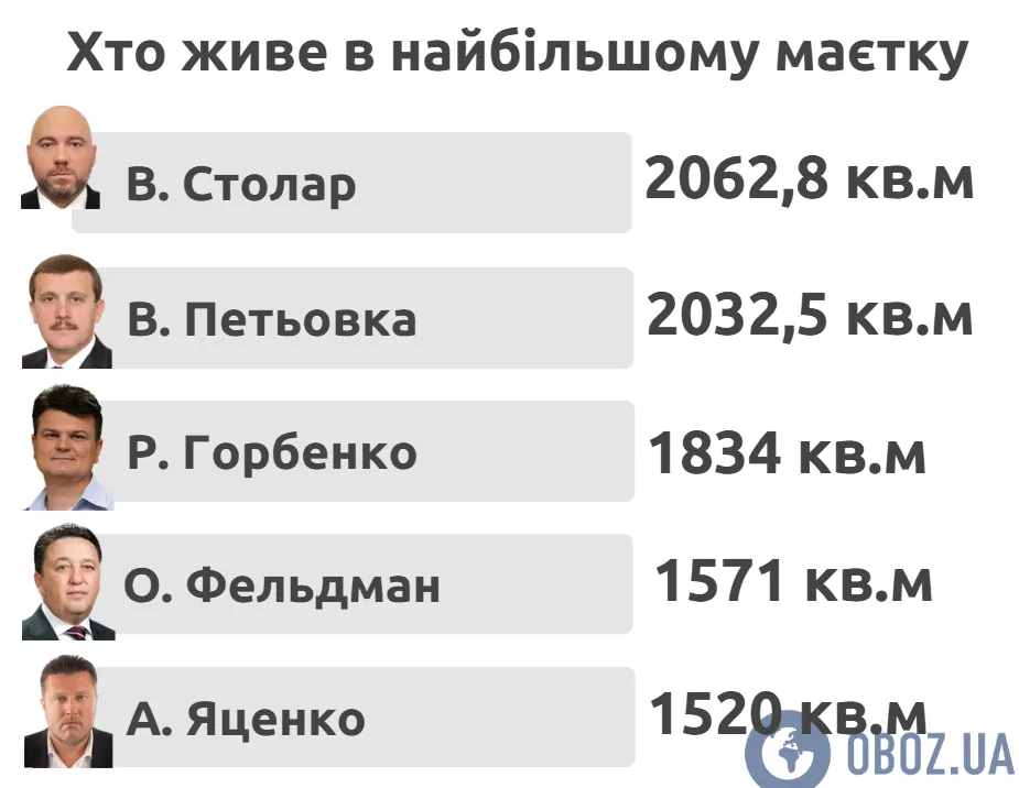 Дворцы, бассейны, яхты: как живут украинские депутаты