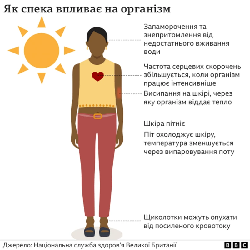 Невиданная европейская жара дошла до Украины: чего ждать и как уберечься от губительных последствий