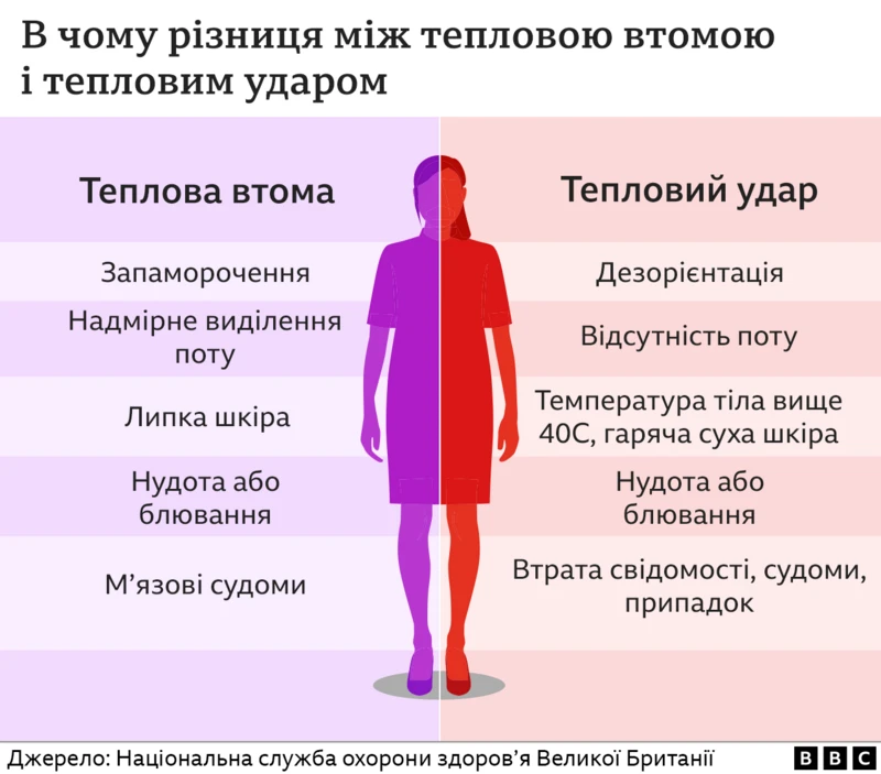 Невиданная европейская жара дошла до Украины: чего ждать и как уберечься от губительных последствий