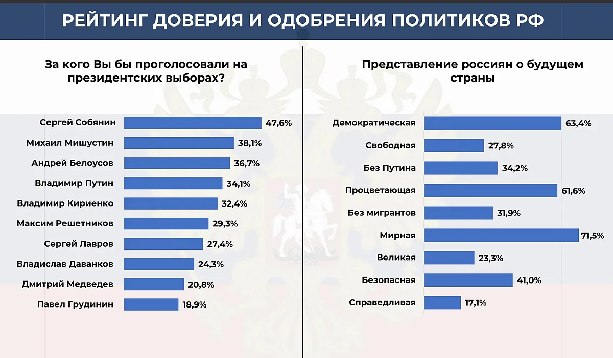 Опрос в России: 86% россиян считают, что страна движется не в том направлении