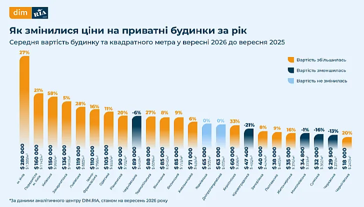 Миколаївська область серед регіонів з доступним житлом: скільки коштує приватний будинок у 2026 році