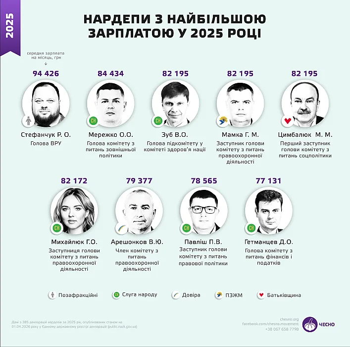 Зарплата, жилье и почти 200 тысяч депутатских: сколько стоит один нардеп бюджета