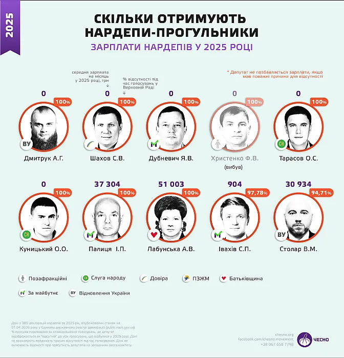 Зарплата, жилье и почти 200 тысяч депутатских: сколько стоит один нардеп бюджета