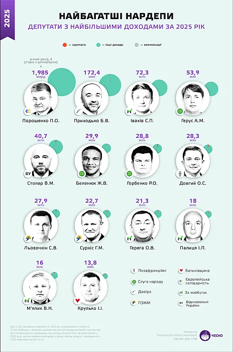 Зарплата, жилье и почти 200 тысяч депутатских: сколько стоит один нардеп бюджета