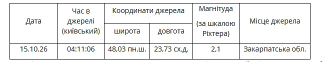 Вночі в Україні стався землетрус
