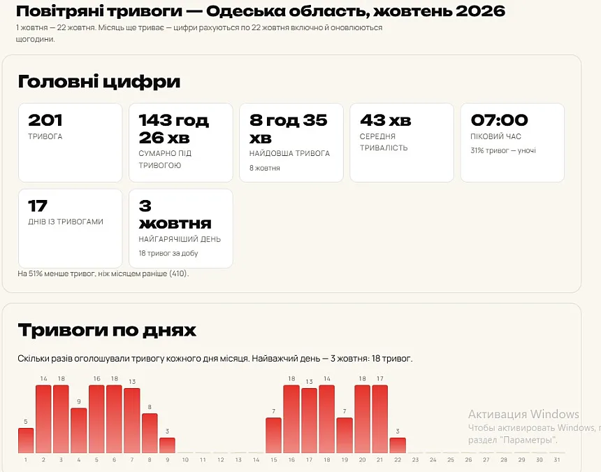 Сколько раз за октябрь была объявлена ​​воздушная тревога в Николаевской области