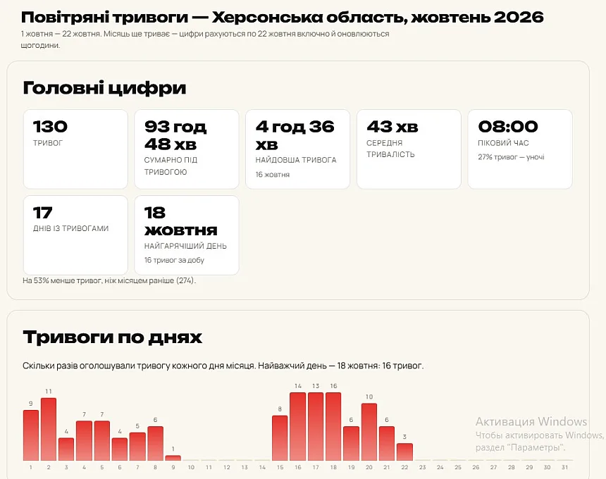 Сколько раз за октябрь была объявлена ​​воздушная тревога в Николаевской области