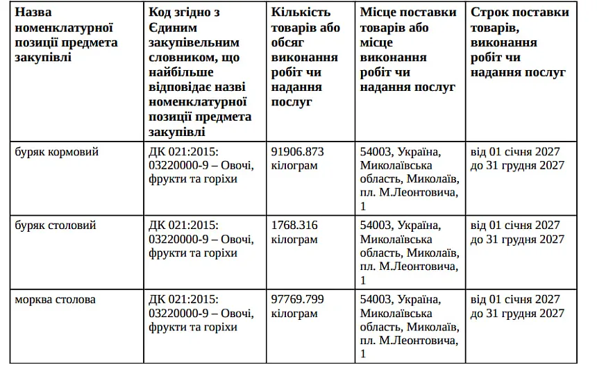 Николаевский зоопарк планирует потратить более 5,2 млн грн на овощи для животных