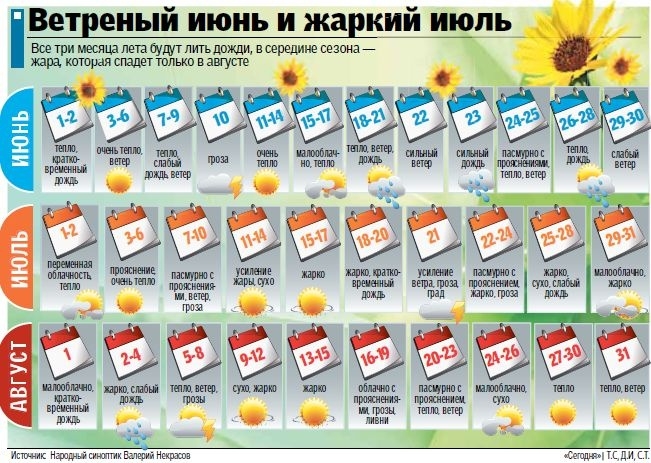 Синоптики рассказали о погоде на лето: периоды засухи будут чередоваться с ливнями