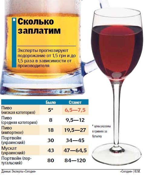 В Украине может значительно подорожать алкоголь