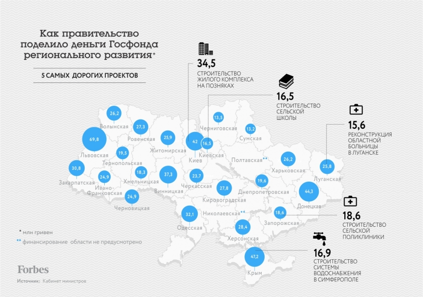 Николаевской области Кабинет Министров на развитие региона не выделил ни копейки 