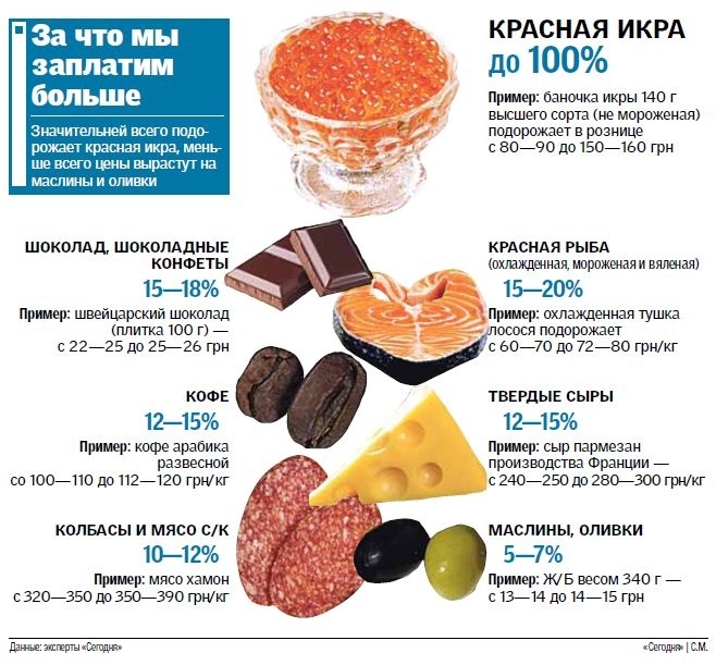 Каким продуктам в Украине грозит подорожание