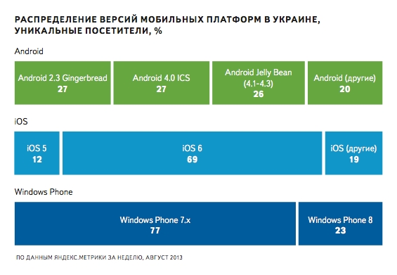 Яндекс посчитал сколько жителей Николаевщины пользубтся мобильным интернетом