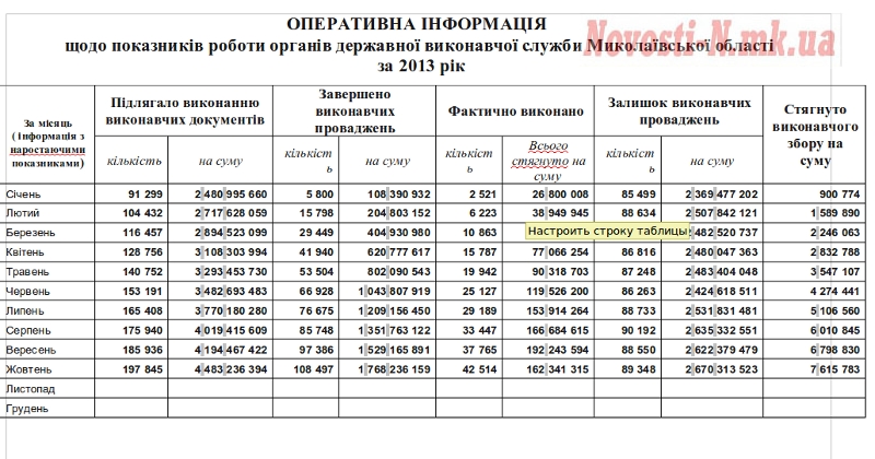 В ГИС Николаевской области «висит» исполнительных производств более, чем на 2,5 млрд. грн.