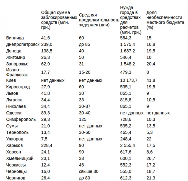 На казначейском счету «зависло» более 34 млн.грн. бюджета Николаева