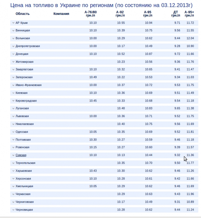 На Николаевщине самый дорогой бензин в регионе