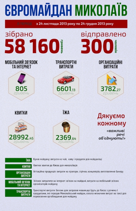 За месяц николаевский «евромайдан» собрал 58 тысяч гривен