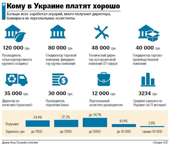 Кому в Украине хорошо платят