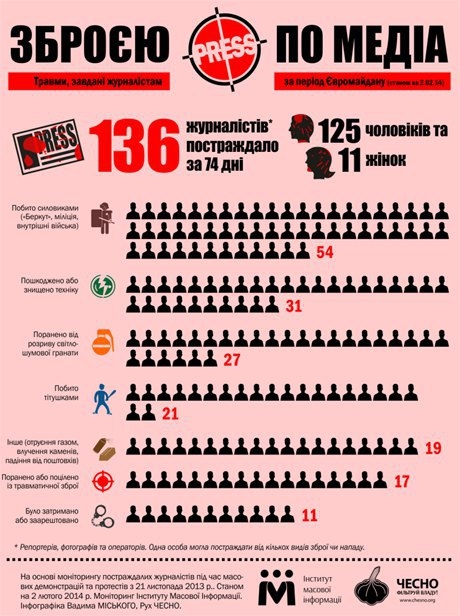 За время действия Евромайдана в Украине пострадали 136 журналистов