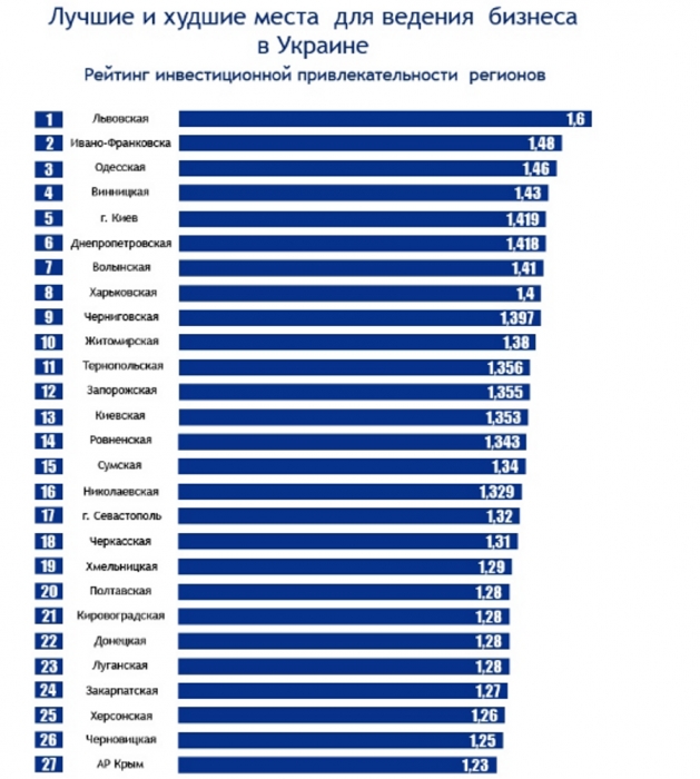 Николаевщина оказалась в середине рейтинга инвестиционной привлекательности