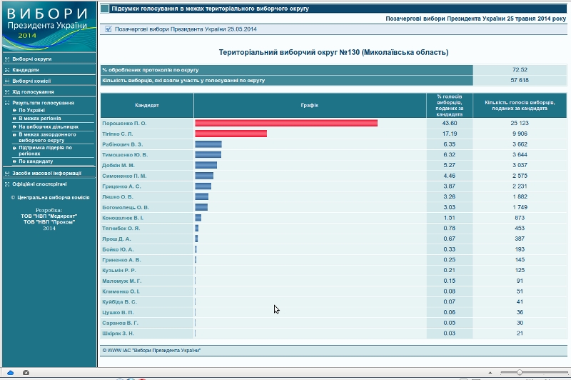 В Николаевской области обработано более 50% протоколов: в лидерах Порошенко, Тигипко, Тимошенко, Ляшко и Рабинович