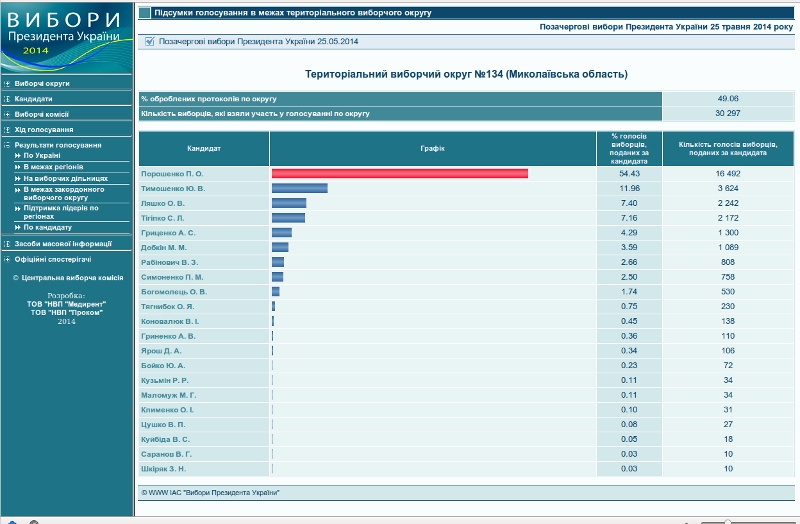 В Николаевской области обработано более 50% протоколов: в лидерах Порошенко, Тигипко, Тимошенко, Ляшко и Рабинович