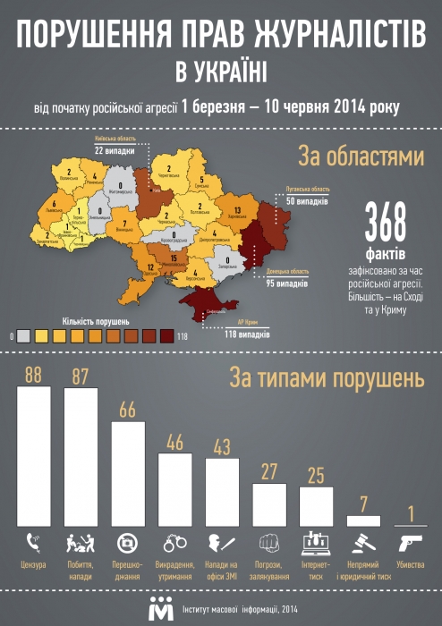 Николаевская область на 5 месте в Украине по количеству нарушений прав журналистов и свободы слова