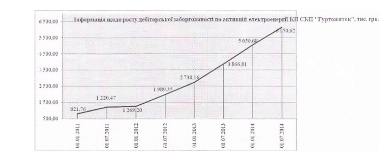 «Николаевоблэнерго» рассказало, почему вынуждено прекратить электроснабжение КП СКП «Гуртожиток»