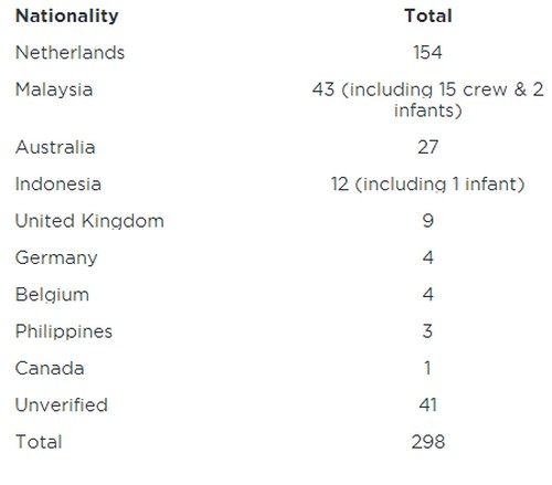 На борту сбитого над Донбассом «Боинга»  было 298 пассажиров из девяти стран 
