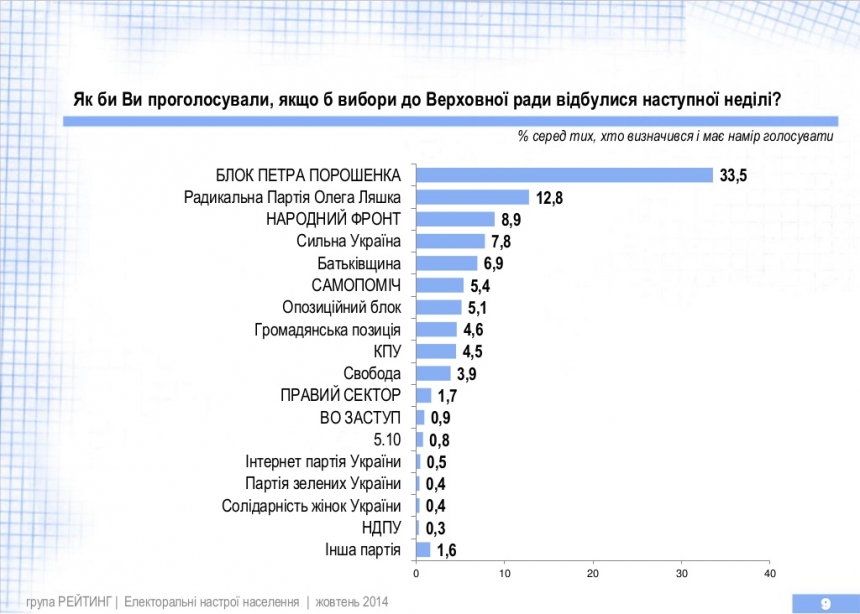 Соцопрос: проходной процент одолели «Об’єднання Самопоміч» и «Оппозиционый блок», КПУ и «Свобода»— за бортом