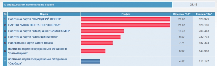 Обработано 20% протоколов: «Народный фронт» и «Блок Порошенко» имеют одинаковый результат