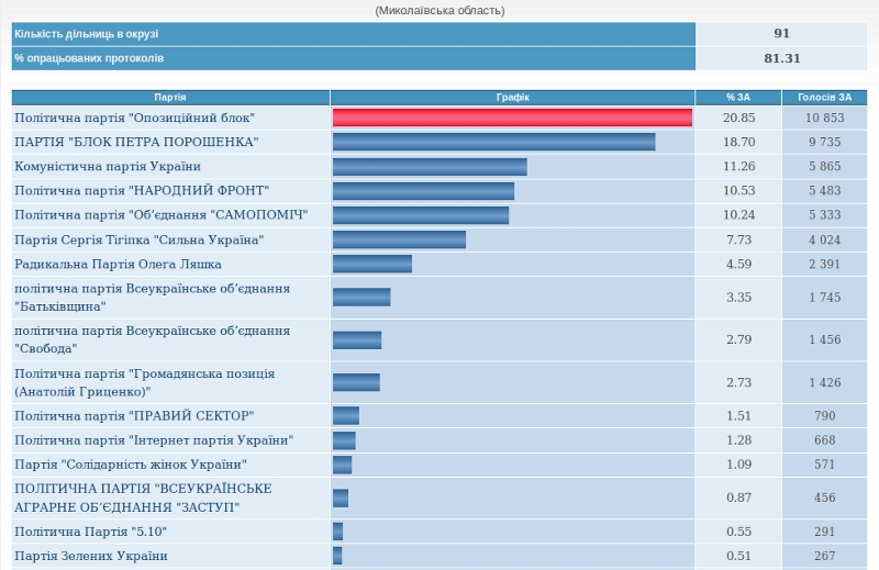 Результат на одном из «городских» округов Николаевщины удивил даже социологов