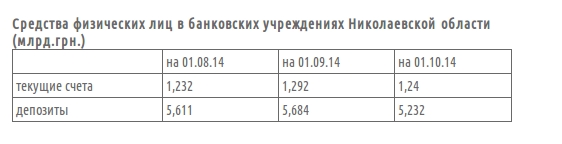 Жители Николаевской области в сентябре сняли с депозитов 450 млн.грн.