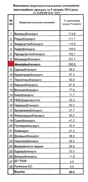 ПАО «Николаевоблэнерго» в десятке лучших энергопоставляющих компаний Украины по выполнению инвестпрограммы