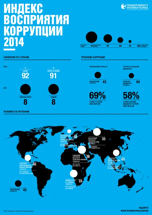 Украина на 142-м месте в рейтинге восприятия коррупции