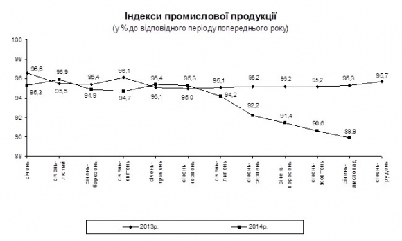  Украинская промышленность вернулась к падению после двухмесячного подъема