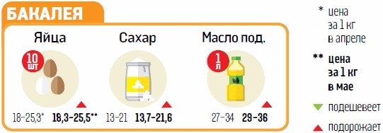 Какие продукты подорожают и подешевеют в мае