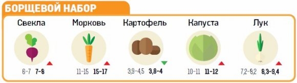 Какие продукты подорожают и подешевеют в мае