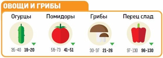 Какие продукты подорожают и подешевеют в мае