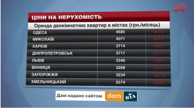 Николаев на втором месте в Украине по стоимости аренды жилья