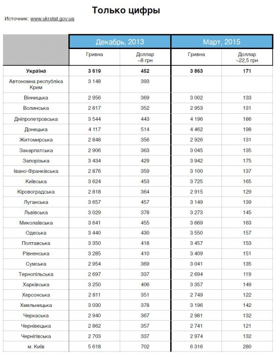 В Николаевской области средняя зарплата за полтора года упала с $450 до $160