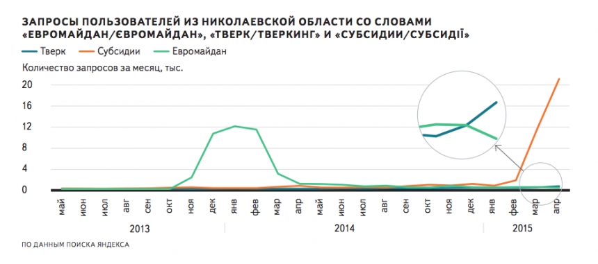 У Яндексі розповіли, що найбільше цікавить жителів Миколаївської області