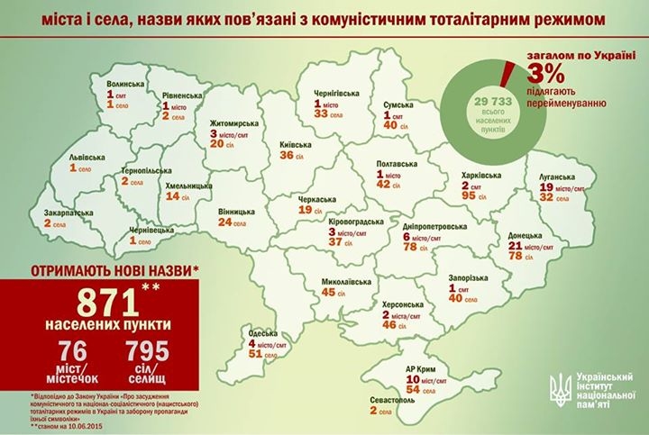 В списках на переименование пока значатся лишь четыре населенных пункта Николаевской области