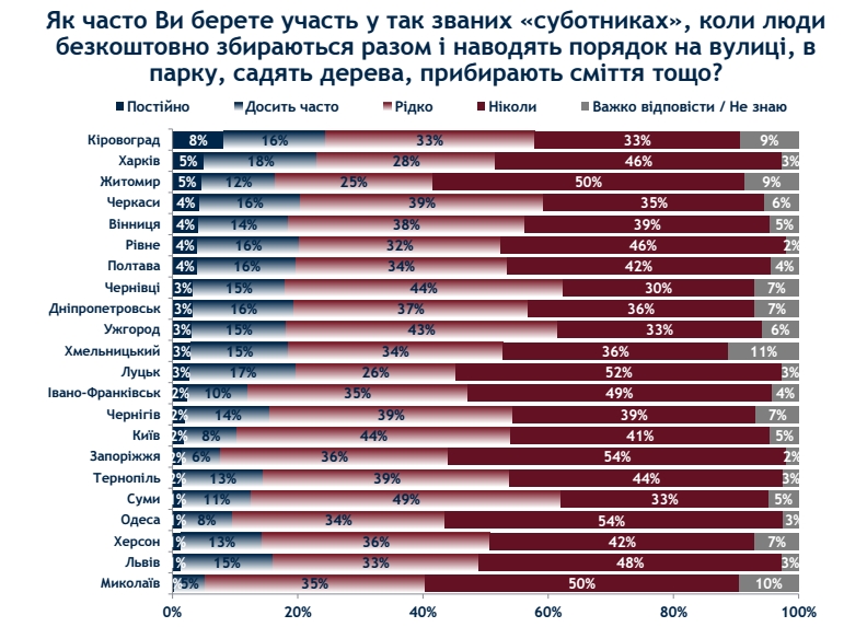 Инертные николаевцы — менее 1% горожан выходят на субботники 