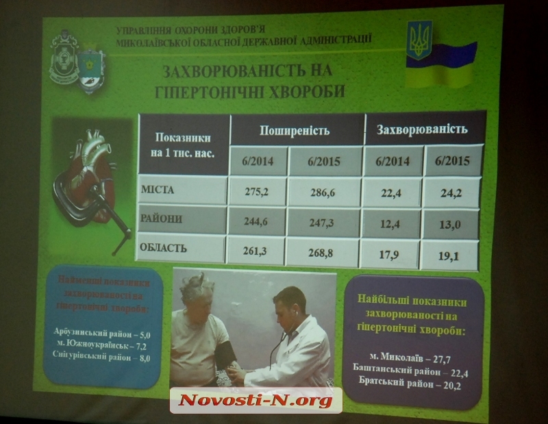 В Николаеве выявили больше всего случаев заболеваемости гипертонией