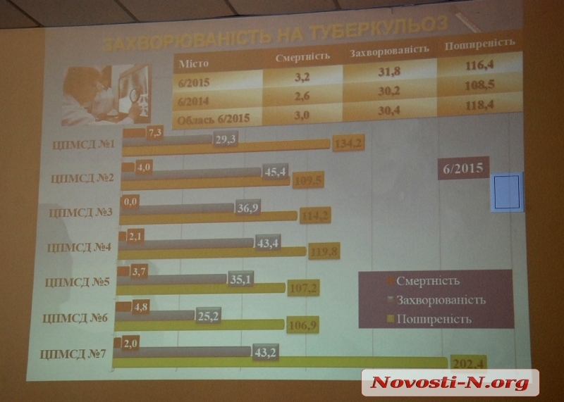 Вину за рост туберкулеза в Николаеве чиновники от медицины возложили на переселенцев