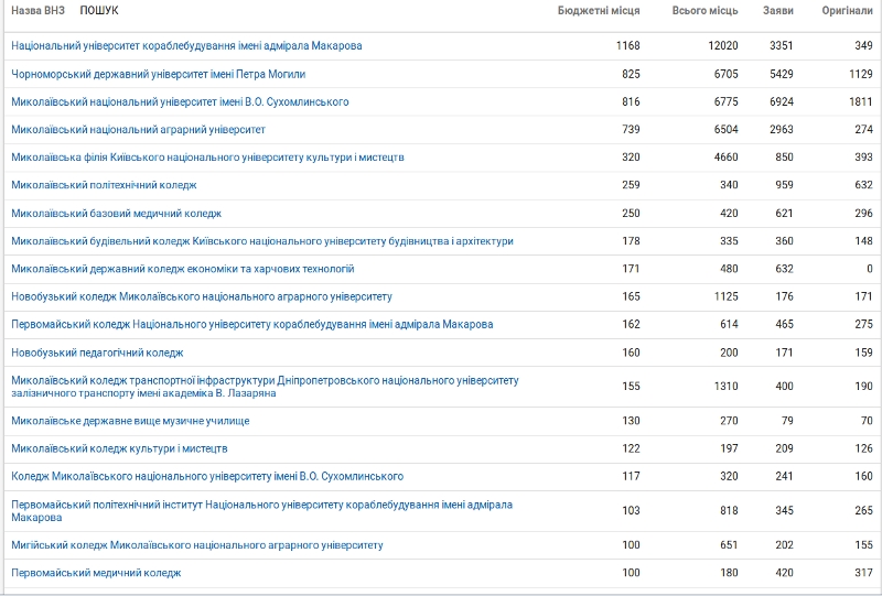 Практически во всех николаевских вузах недобор абитуриентов: НУК набрал лишь треть, «аграрка» - половину студентов