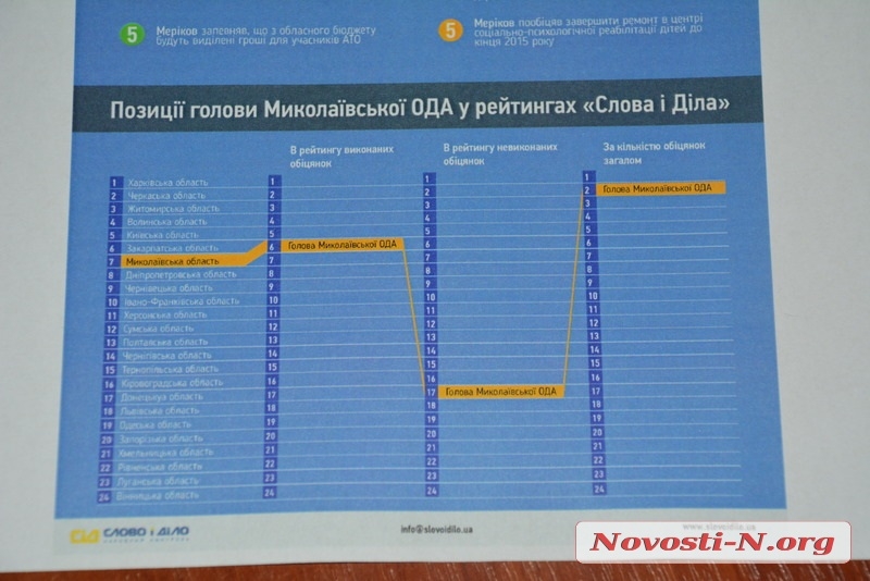 20 выполненных обещаний и 29 - \"в процессе\": общественники оценили степень ответственности николаевского губернатора